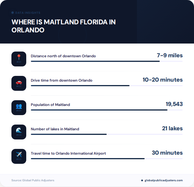 Key facts about where is maitland florida in Orlando