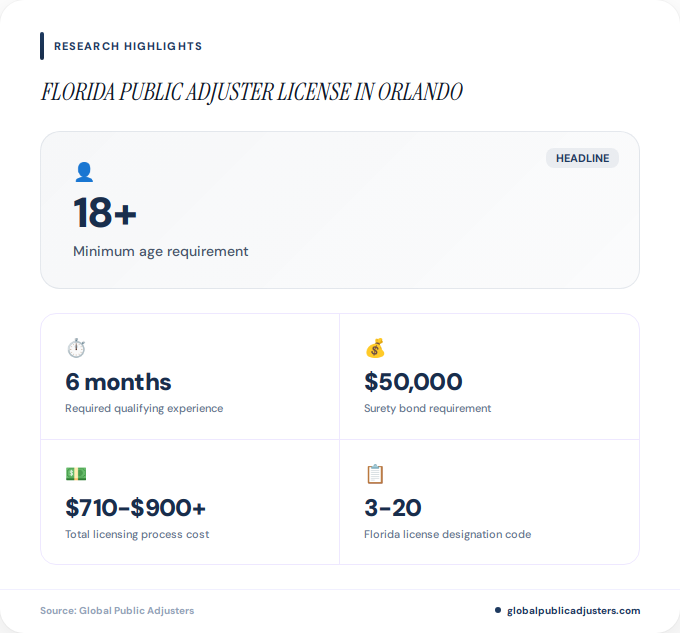 Key facts about florida public adjuster license in Orlando