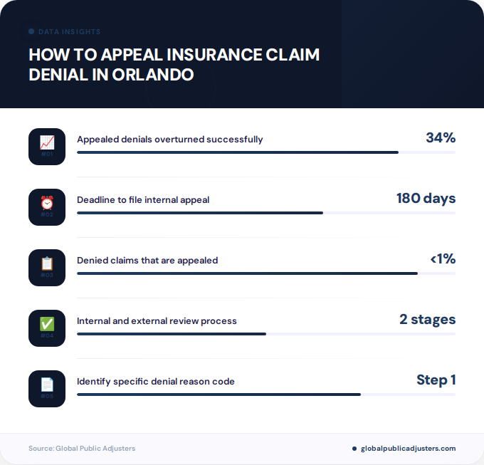 Key facts about how to appeal insurance claim denial in Orlando