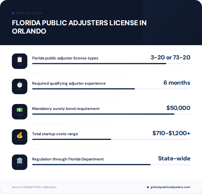 Key facts about florida public adjusters license in Orlando