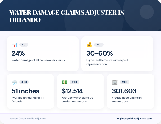 Key facts about water damage claims adjuster in Orlando