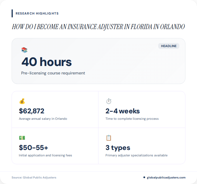 Key facts about how do i become an insurance adjuster in florida in Orlando