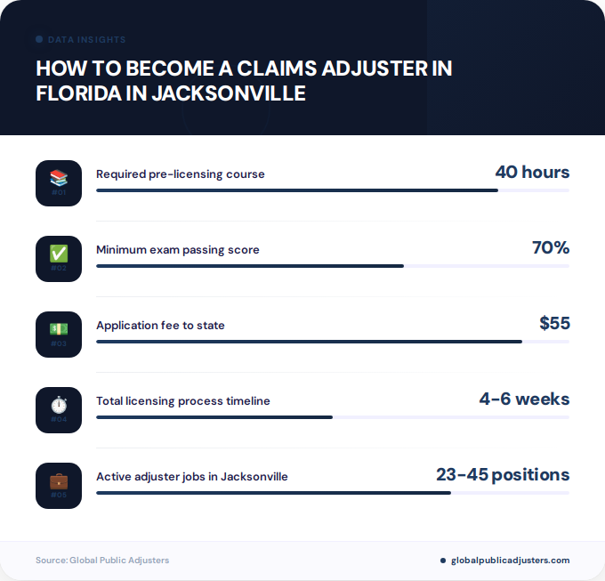 Key facts about how to become a claims adjuster in florida in Jacksonville
