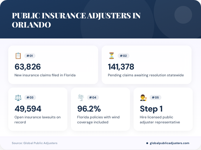 Key facts about public insurance adjusters in Orlando