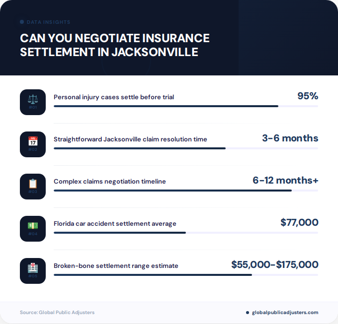 Key facts about can you negotiate insurance settlement in Jacksonville