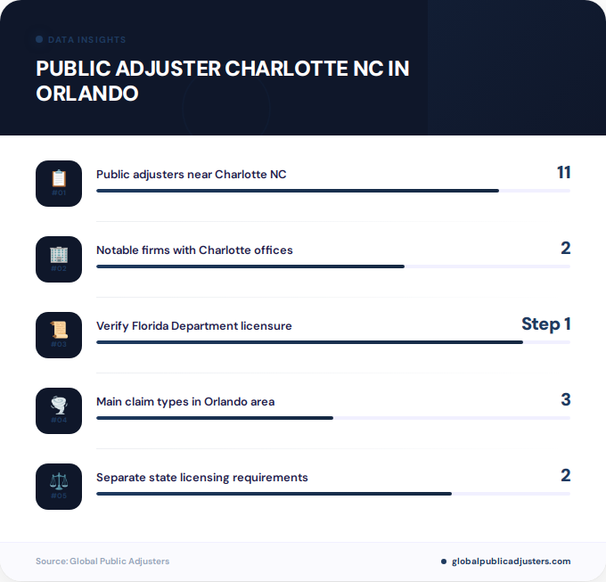 Key facts about public adjuster charlotte nc in Orlando