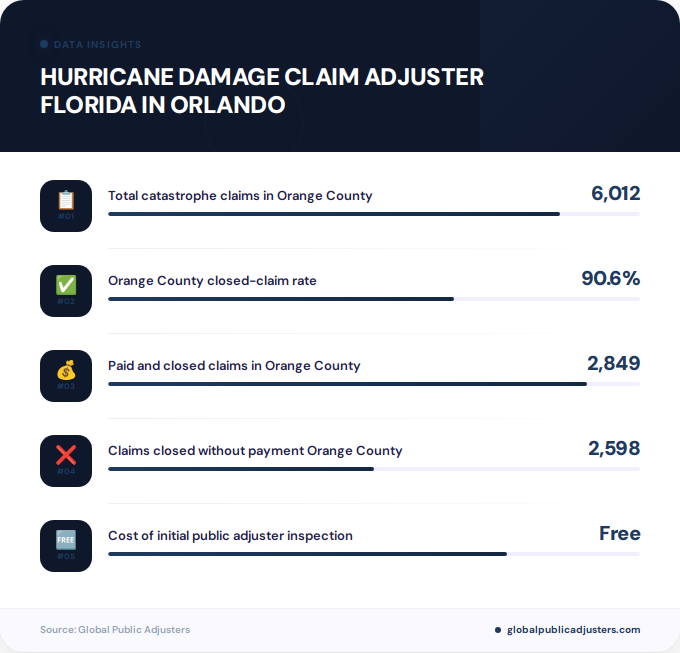 Key facts about hurricane damage claim adjuster florida in Orlando