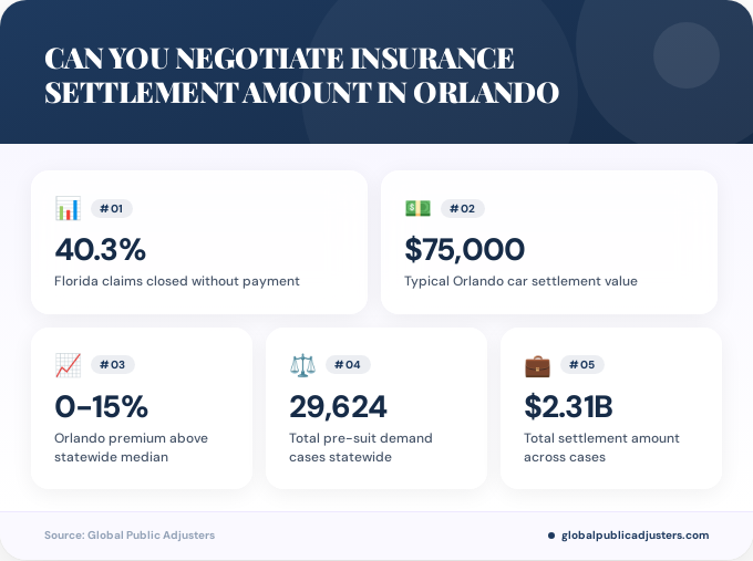 Key facts about can you negotiate insurance settlement amount in Orlando